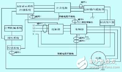 注塑機防止電磁干擾的解決方案